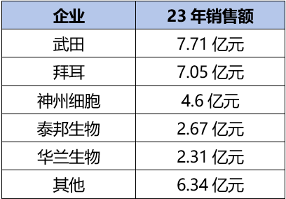 2023年凝血因子Ⅷ企業(yè)銷售額詳情