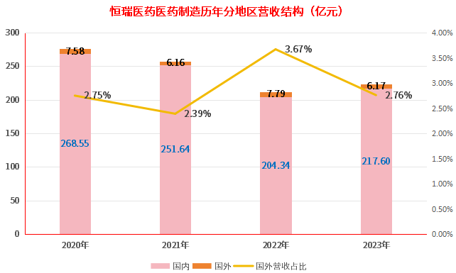 根據(jù)恒瑞醫(yī)藥歷年報(bào)整理