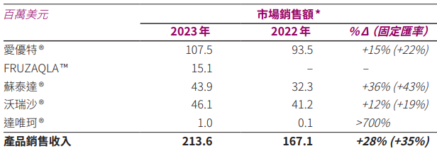 和黃醫(yī)藥2023年報(bào)