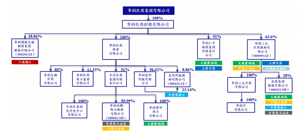 华润医药集团股权机构