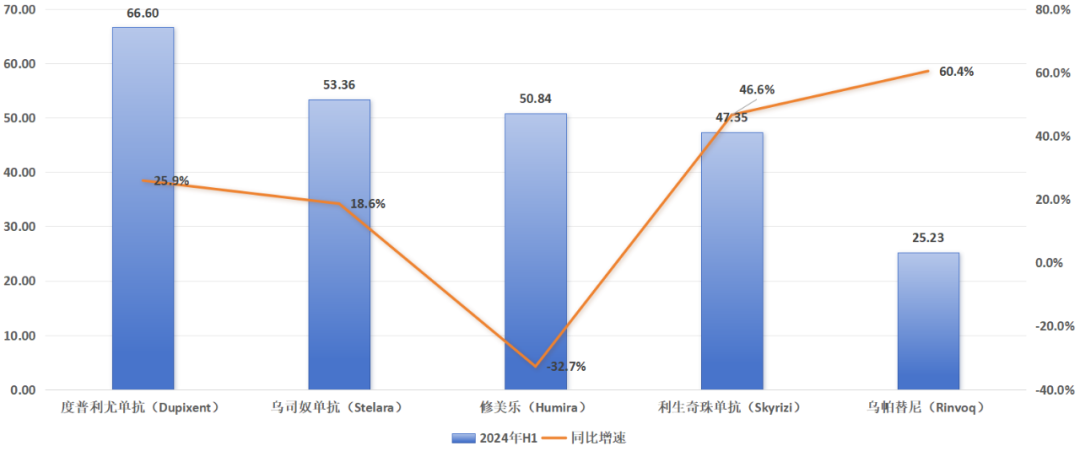 2024上半年頭部自免藥物營收一覽