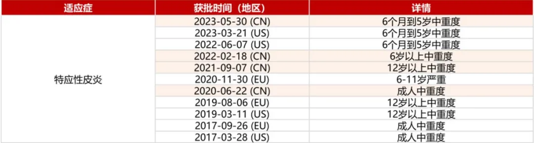 度普利尤單抗獲批時(shí)間一覽