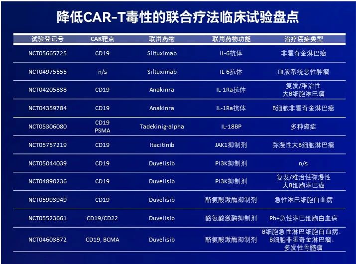 正在臨床試驗階段，旨在降低CAR-T毒性的聯(lián)合療法盤點