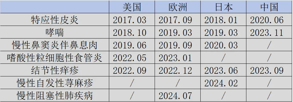 度普利尤單抗獲批適應(yīng)癥一覽