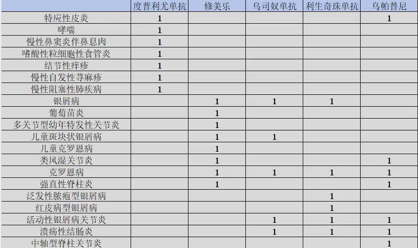 重點(diǎn)自免藥物適應(yīng)癥一覽