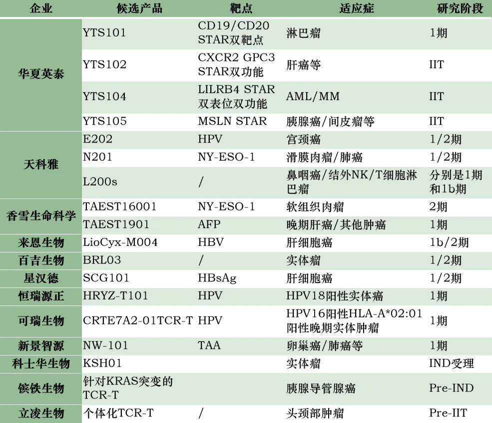 國內(nèi)布局TCR-T療法的企業(yè)及其管線進(jìn)展