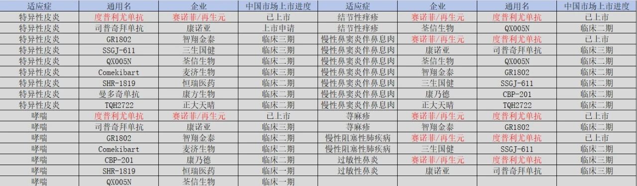 IL-4Rα單抗研發(fā)格局