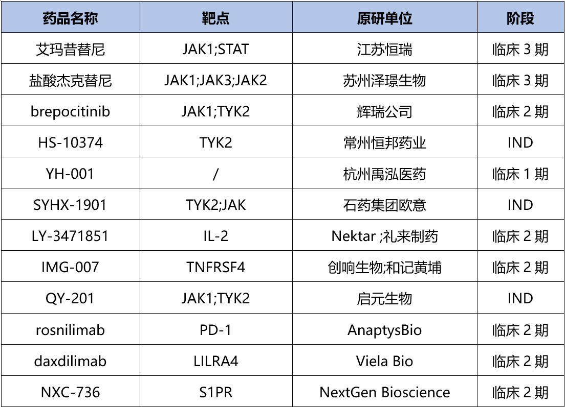 斑禿藥物全球在研藥物