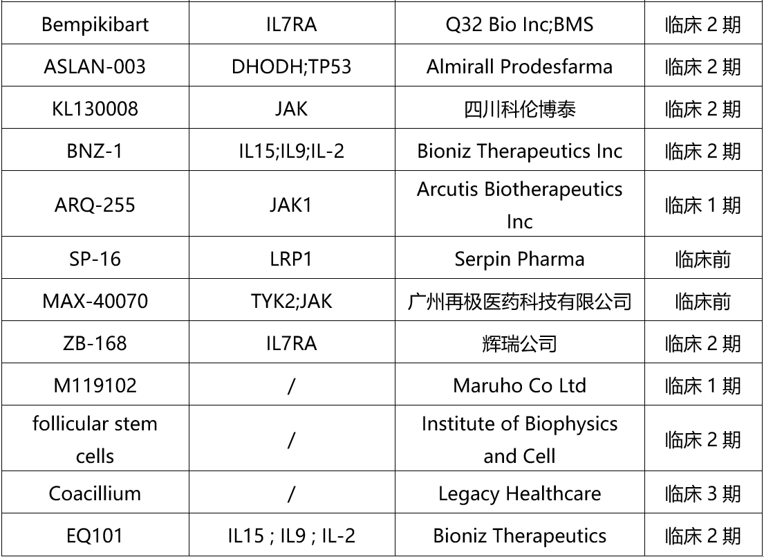 斑禿藥物全球在研藥物