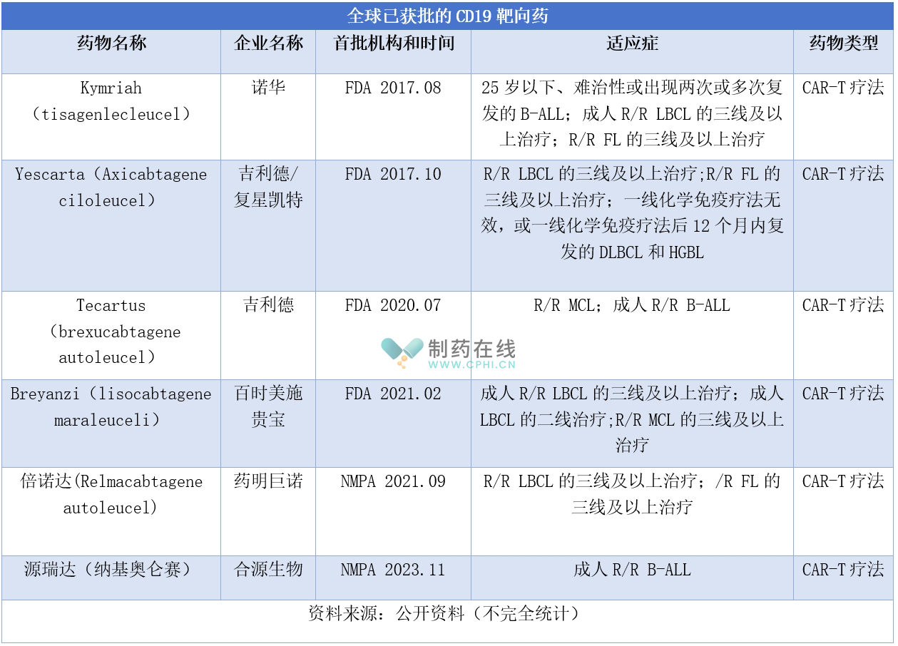 全球已獲批的CD19靶向藥