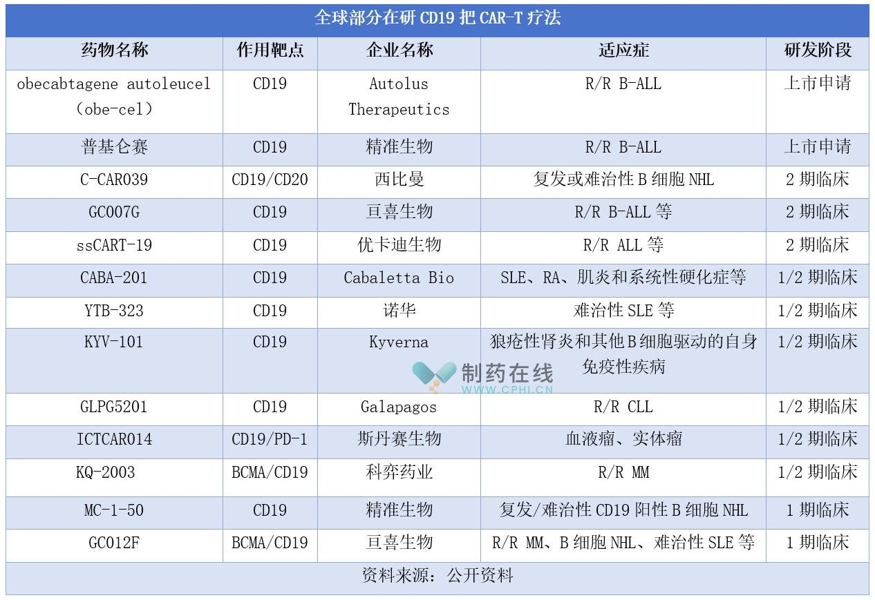 全球部分在研CD19把CAR-T療法