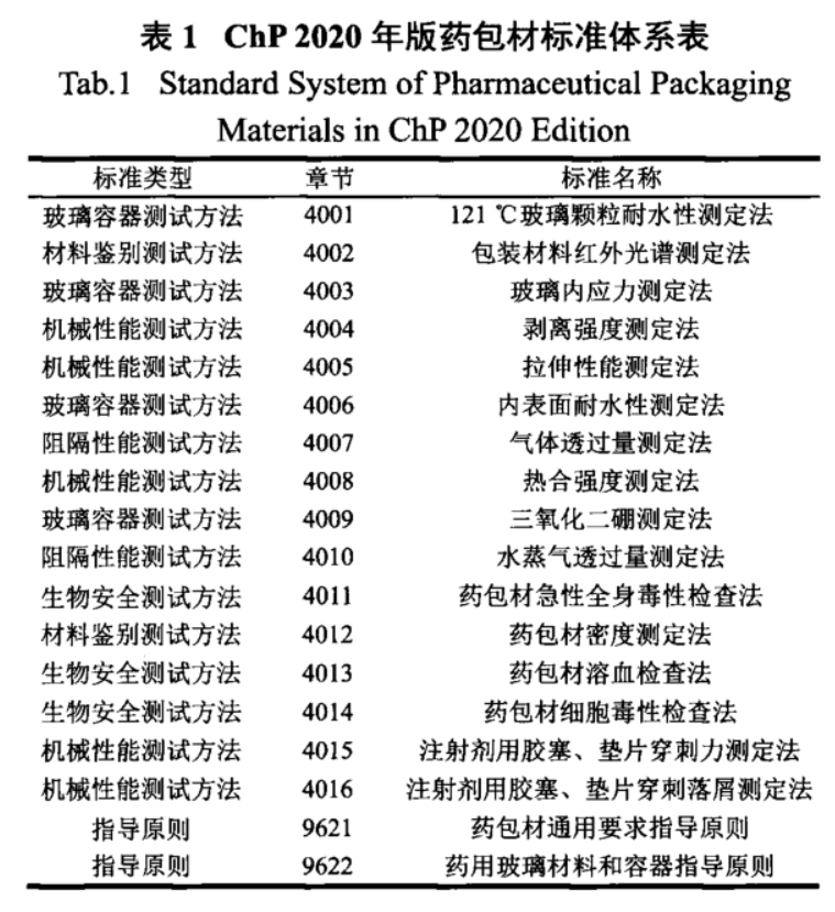 中國(guó)藥典2020版包材體系
