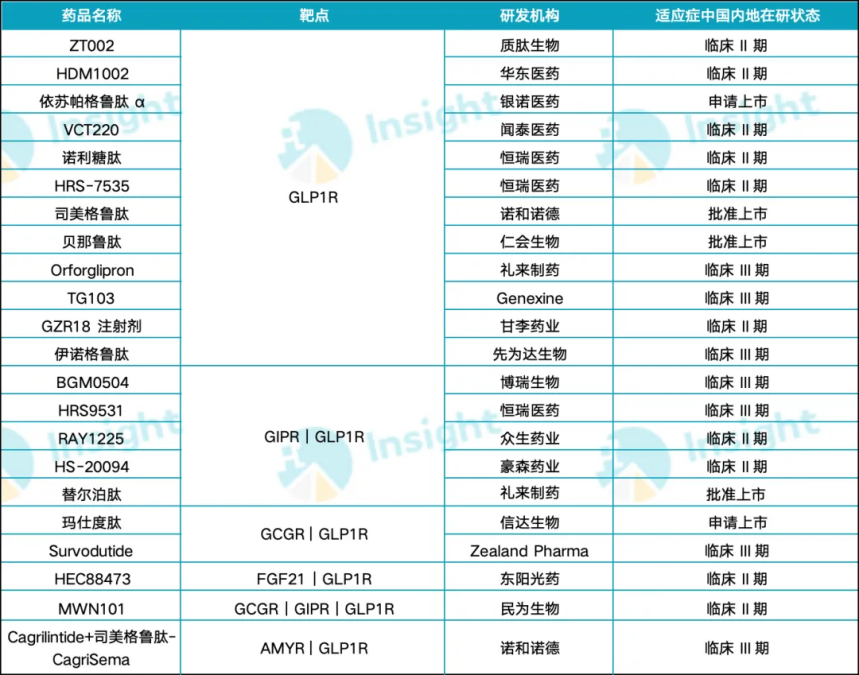 國內(nèi)GLP-1類創(chuàng)新藥（減重適應癥）