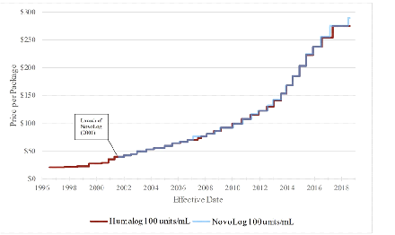 禮來（Humalog）與諾和諾德（NovoLog）的速效胰島素價格依照影子定價策略上揚的趨勢