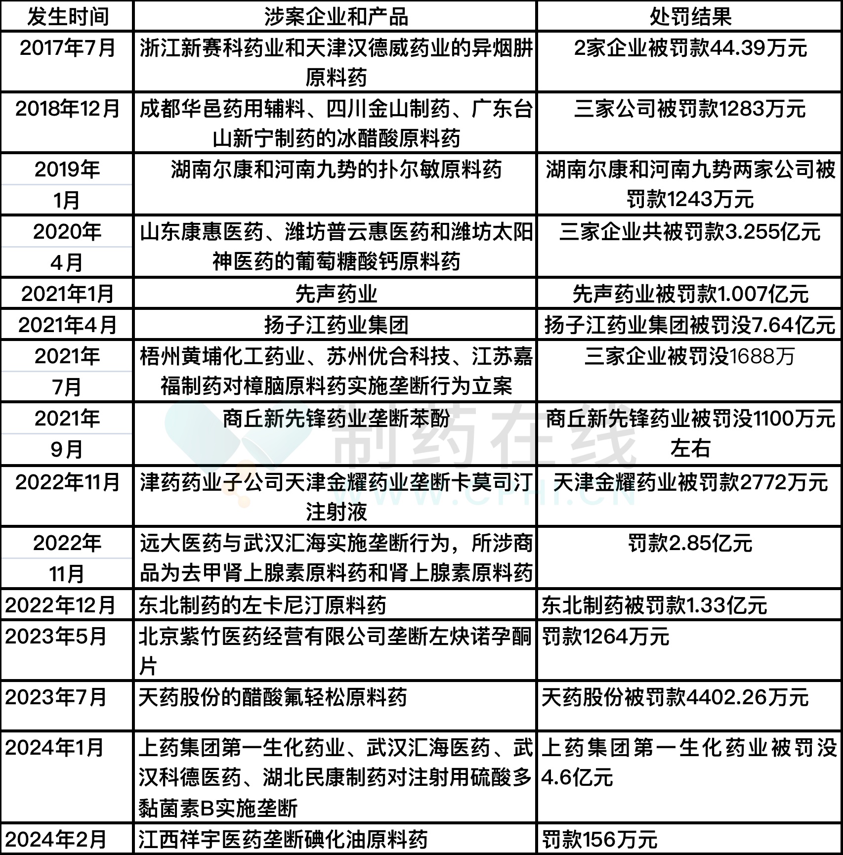 医药反垄断最新法规要点解析>下面是大概梳理后统计的近几年制药行业