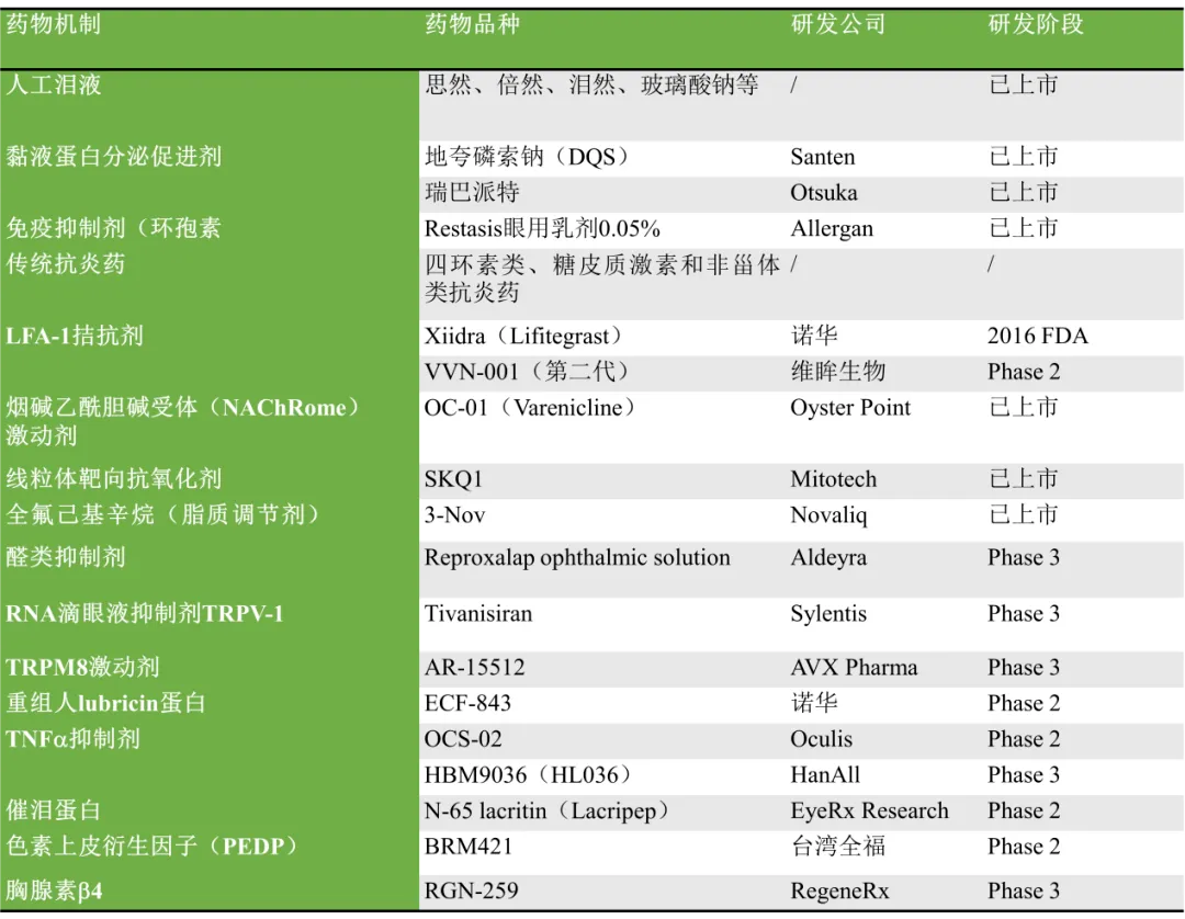 治療干眼癥藥物種類及代表藥物