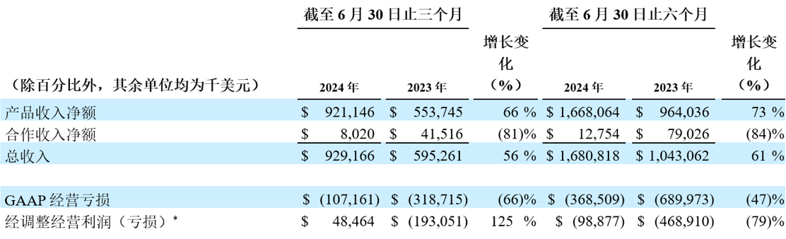 百濟(jì)神州第二季度財(cái)務(wù)總結(jié)