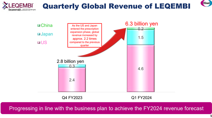 Lecanemab 2024Q1銷售額