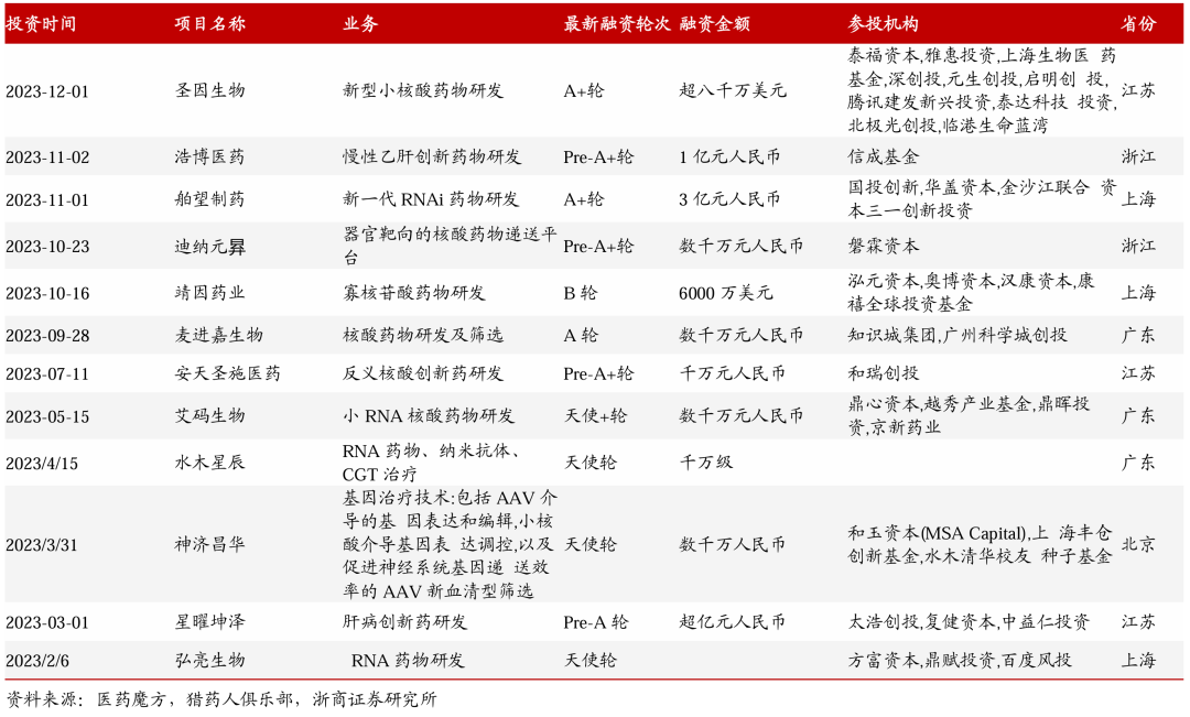 2023年本土藥企小核酸融資情況梳理