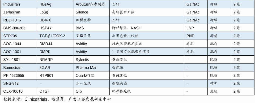 全球siRNA藥物在研管線（研發(fā)進(jìn)展處于臨床II期階段以上） 