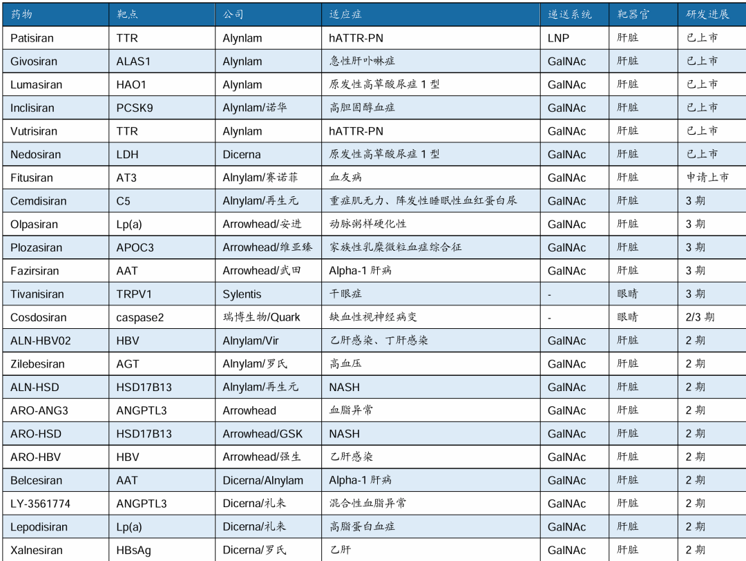 全球siRNA藥物在研管線（研發(fā)進(jìn)展處于臨床II期階段以上） 