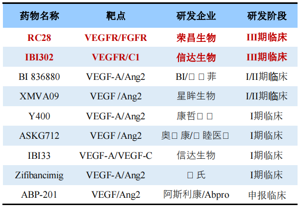 雙靶向在研藥物情況