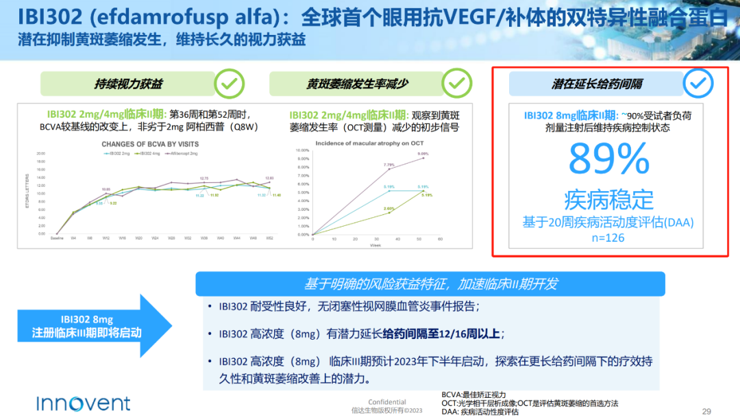 IBI302 II期临床试验结果