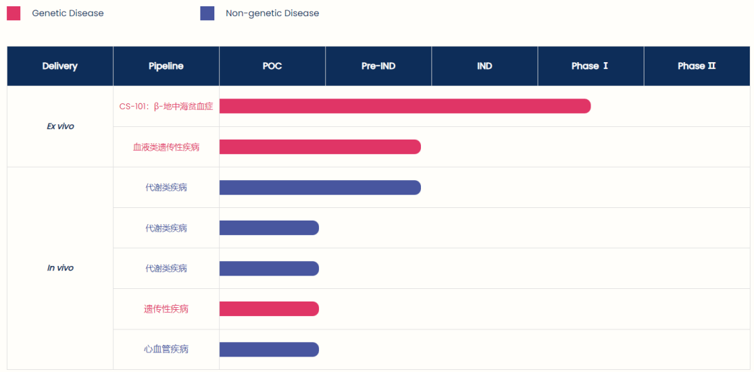 正序生物已針對遺傳疾病、代謝疾病、心血管疾病等布局了多條管線