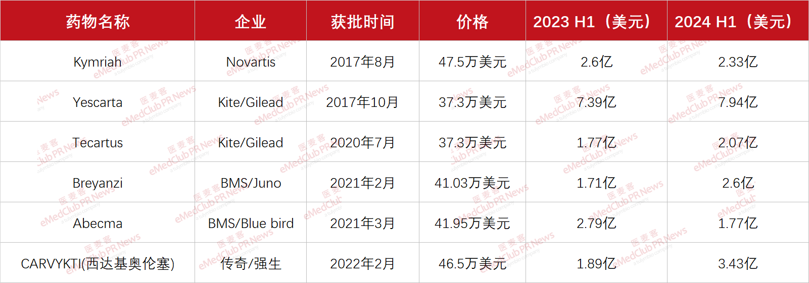  6款CAR-T2024 H1銷售額
