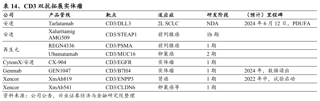 CD3 雙抗拓展實(shí)體瘤