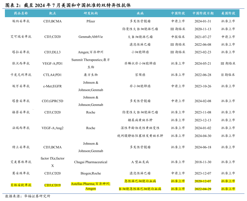 截至2024年7月美國(guó)和中國(guó)批準(zhǔn)的雙特異性抗體