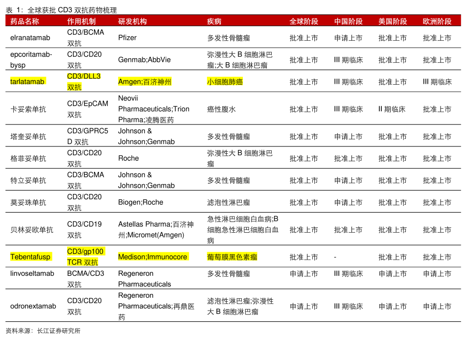 全球獲批 CD3雙抗藥物梳理