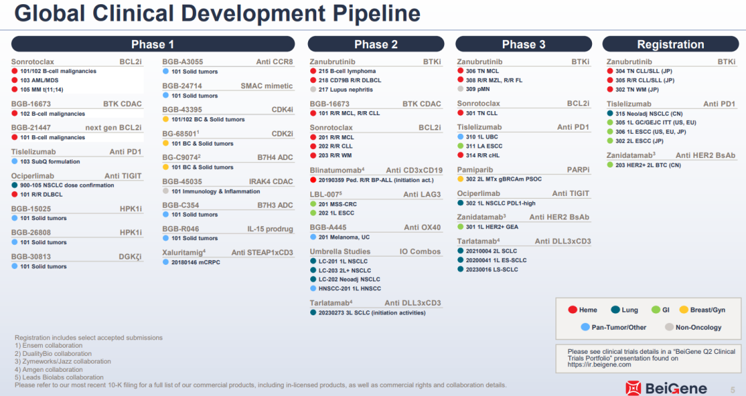 Global Clinical Development Pipeline