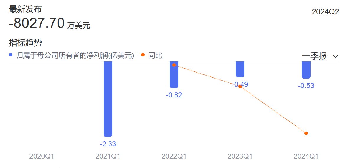 再鼎醫(yī)藥每年Q1歸母凈虧損