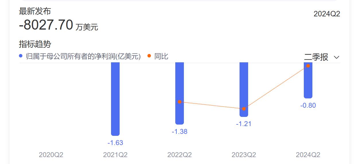 再鼎醫(yī)藥每年Q2歸母凈虧損