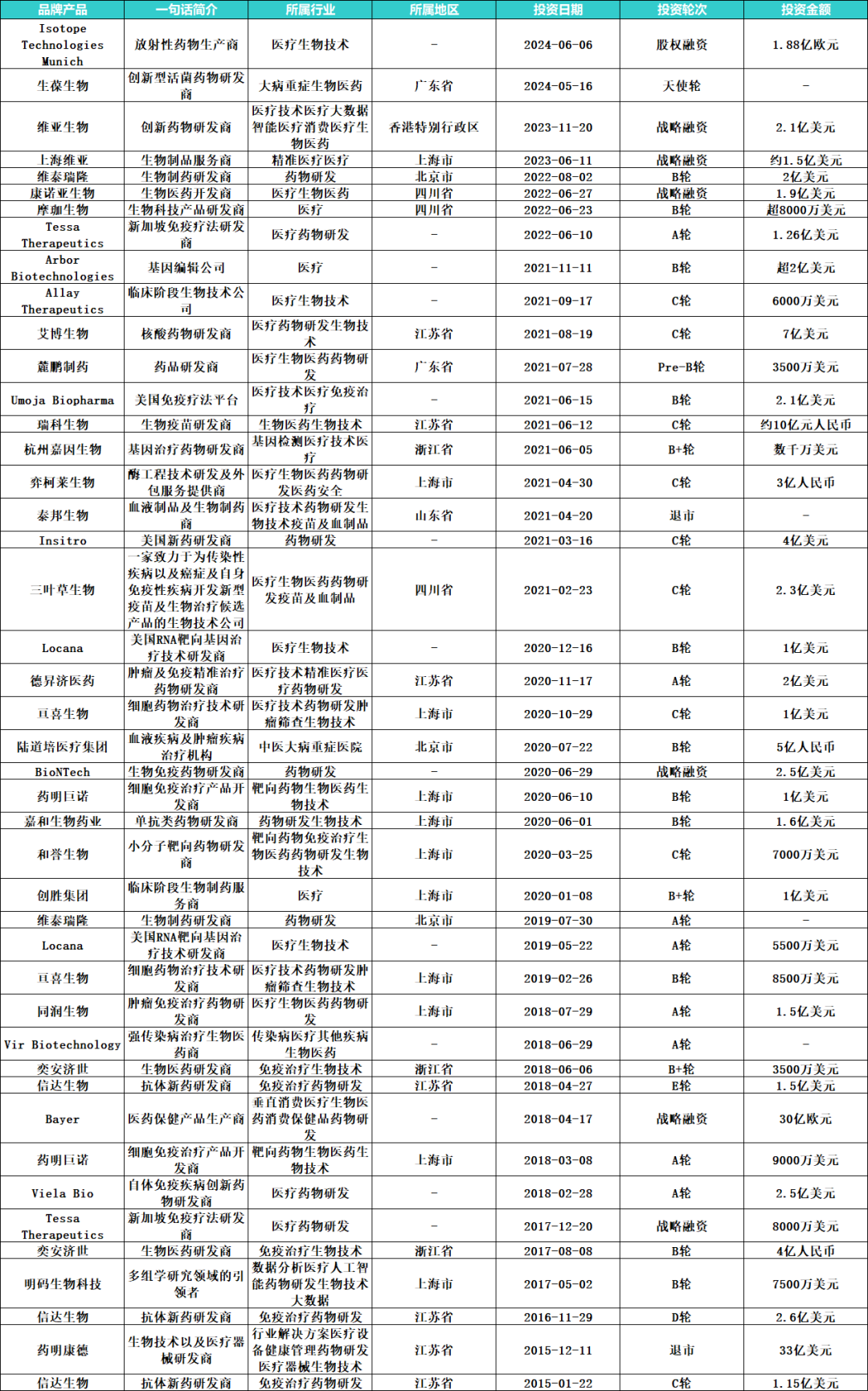 投資項(xiàng)目概覽