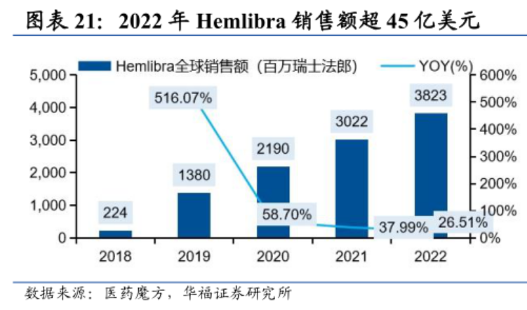 2022年Hemlibra 銷售額超 45 億美元