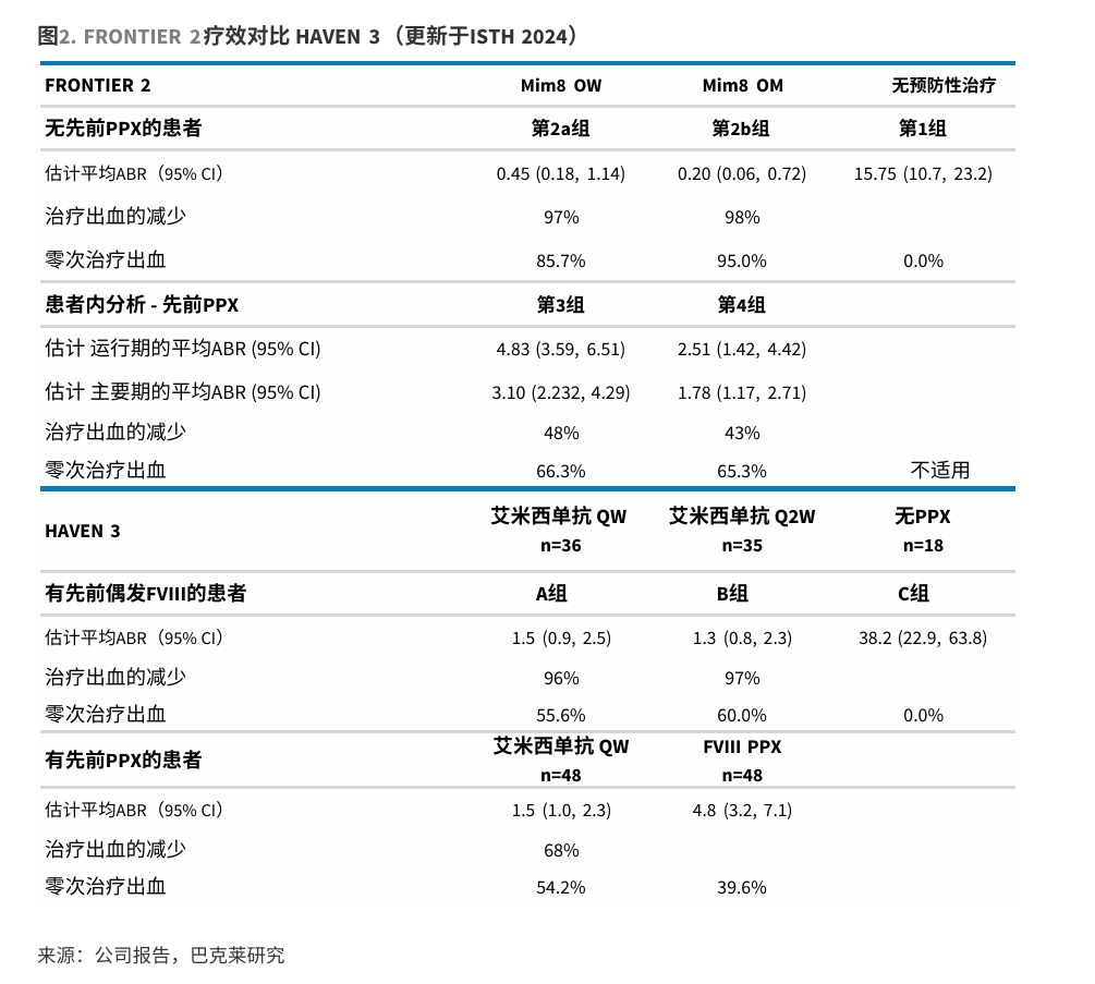 FRONTIER 2療效對比HAVEN3(更新于ISTH 2024)