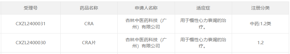 杏林中醫(yī)藥科技（廣州）有限的中藥1.2類新藥CRA/CRA片獲得臨床試驗(yàn)?zāi)驹S可