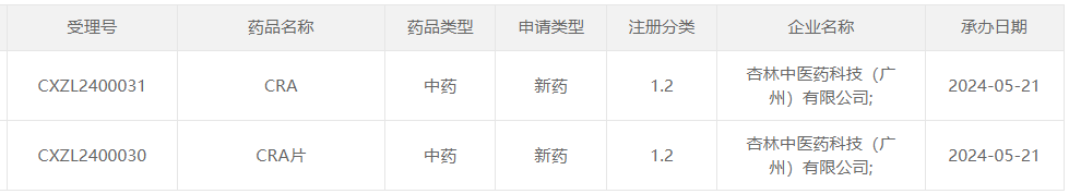 CRA片及其原料藥的臨床試驗(yàn)申請(qǐng)獲得CDE受理