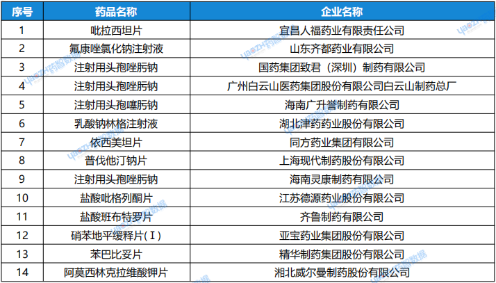 8月5日~8月11日，通過一致性評價的品種