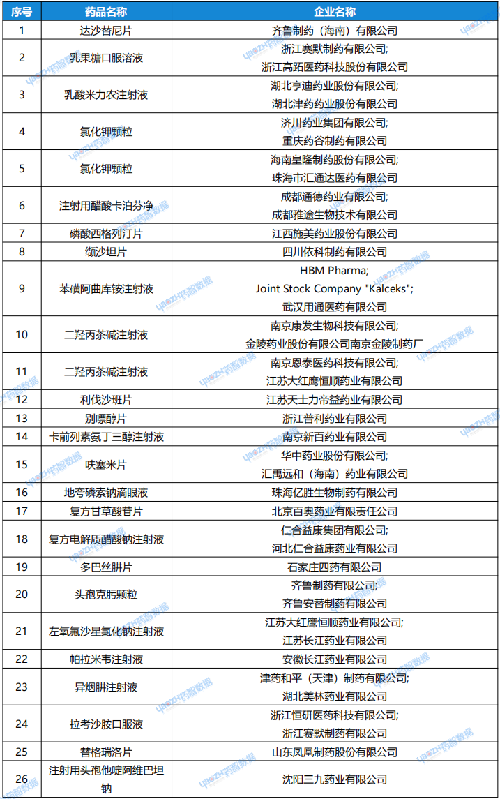 8月5日~8月11日，視同通過一致性評價的品種