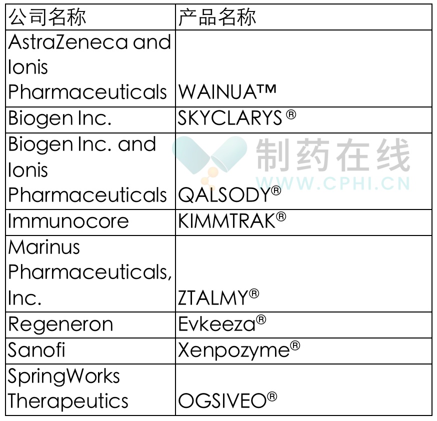 “最佳罕見/孤兒疾病產(chǎn)品”提名名單：