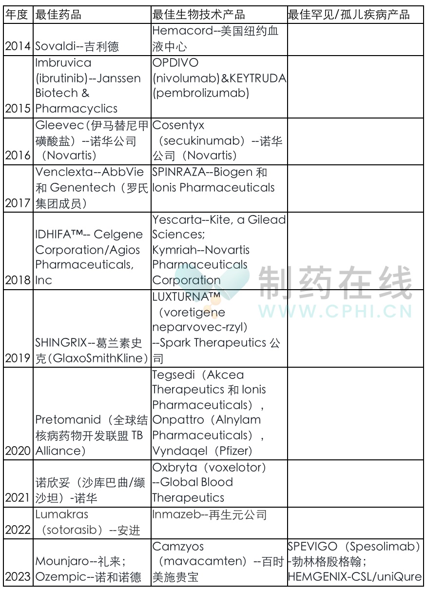 近十年來獲美國蓋倫獎(jiǎng)的最佳藥品、最佳生物技術(shù)產(chǎn)品及最佳罕見/孤兒疾病產(chǎn)品