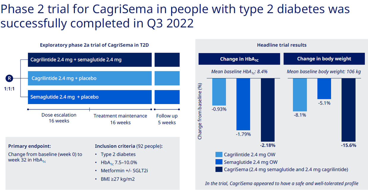 CagriSema的臨床2期結(jié)果