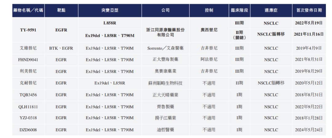 中國處于臨床階段的第三代EGFR-TKI的競爭格局