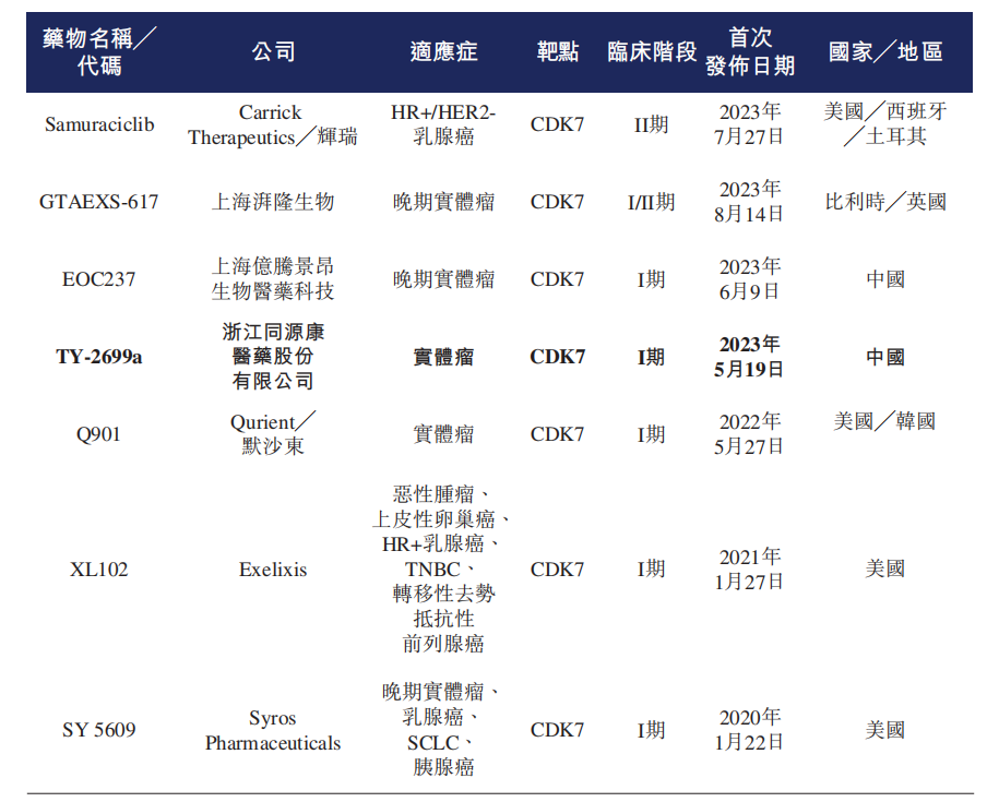 CDK7抑制劑產(chǎn)品管線的競爭格局