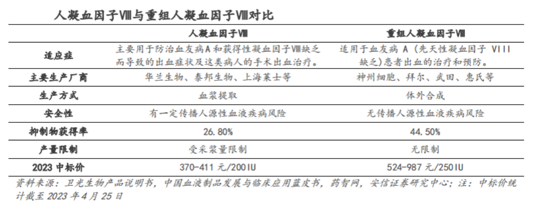 人凝血因子VIII與重組人凝血因子VIII對(duì)比