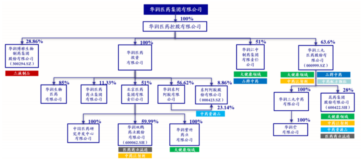 華潤(rùn)醫(yī)藥集團(tuán)具體情況