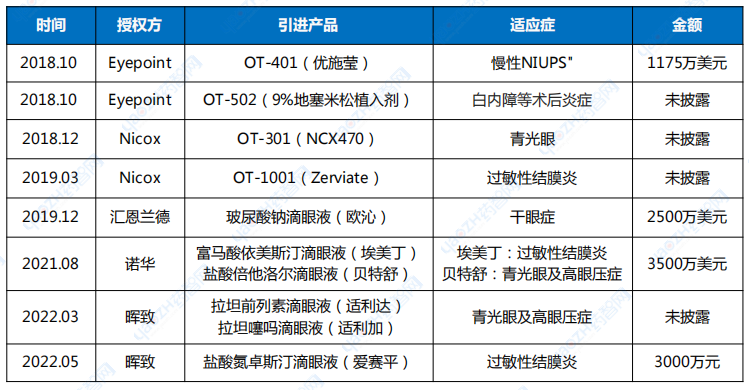 歐康維視部分引進產(chǎn)品信息